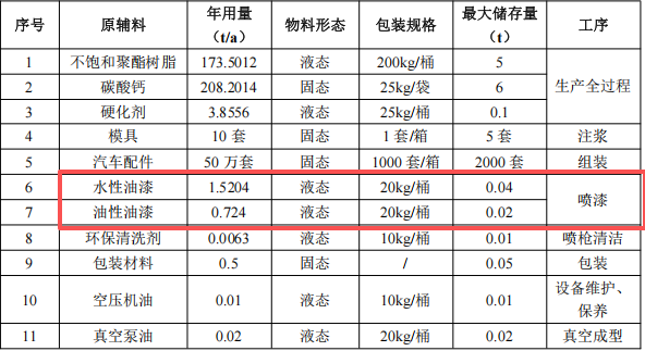 百萬(wàn)級(jí)汽車模型涂料采購(gòu)項(xiàng)目：年產(chǎn)50萬(wàn)輛模型生產(chǎn)線建設(shè)