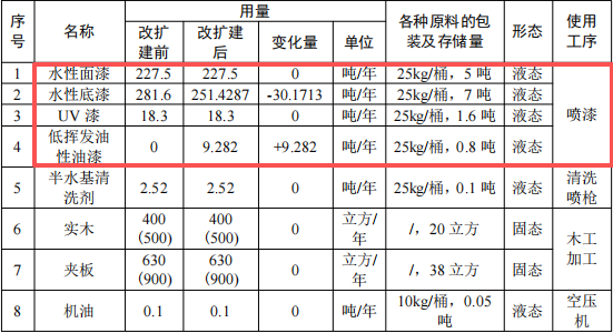 200萬元家具涂料采購項目:年產403萬平方米噴漆產能