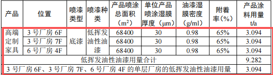 200萬元家具涂料采購項目:年產403萬平方米噴漆產能