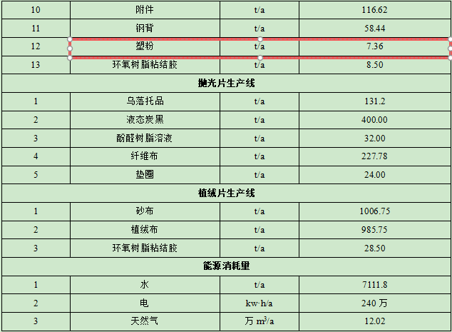 億元級汽車粉末涂料項目：年產(chǎn)9300萬片零部件