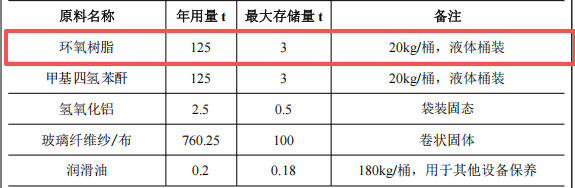 千萬元絕緣材料粉末涂料項目：年產1000噸玻璃纖維管棒