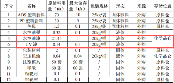 50萬元3C塑膠涂料項目：年產460萬件手機與電子煙外殼