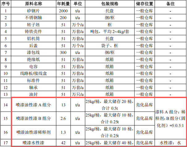 千萬元增壓泵粉末涂料項目：年產51萬臺設備噴漆噴塑