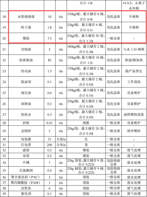 千萬元增壓泵粉末涂料項目：年產51萬臺設備噴漆噴塑