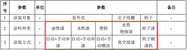 千萬元增壓泵粉末涂料項目：年產51萬臺設備噴漆噴塑