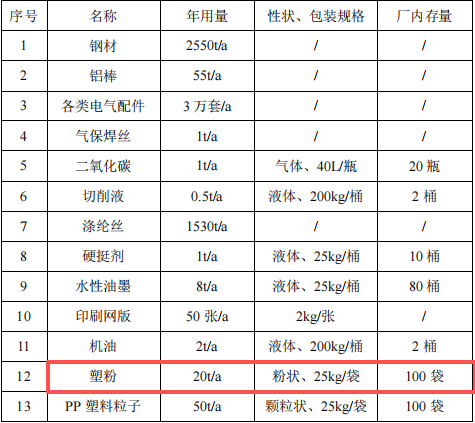 千萬元起重設備粉末涂料項目：年產103萬件設備與附件制造