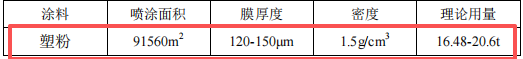 千萬元起重設備粉末涂料項目：年產103萬件設備與附件制造