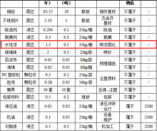 200萬元燈飾半成品涂料項目：年產5萬件燈具制造