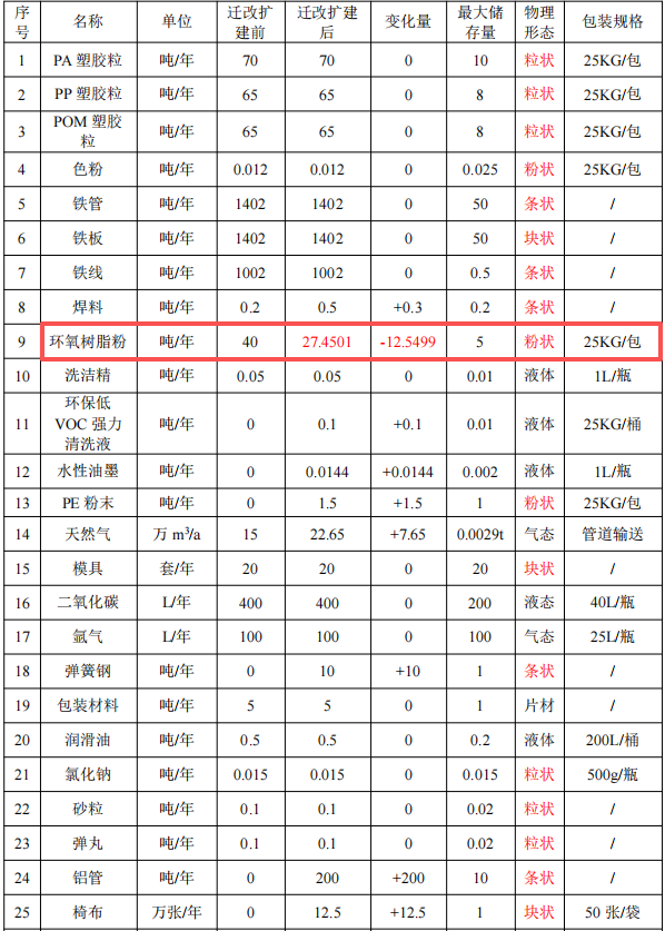 1500萬元五金塑膠粉末涂料項(xiàng)目：年產(chǎn)4248噸五金制品