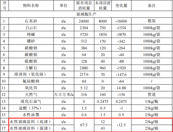 2億元化妝品包裝涂料項(xiàng)目：年產(chǎn)1.2萬(wàn)噸玻璃及5000萬(wàn)套塑料蓋