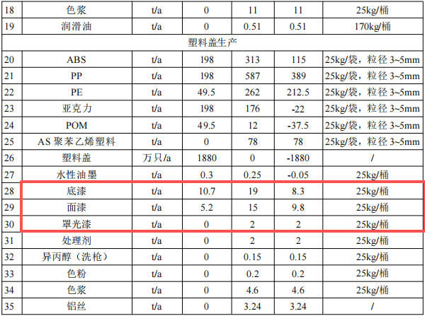 2億元化妝品包裝涂料項(xiàng)目：年產(chǎn)1.2萬(wàn)噸玻璃及5000萬(wàn)套塑料蓋