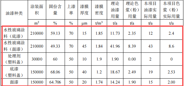 2億元化妝品包裝涂料項(xiàng)目：年產(chǎn)1.2萬(wàn)噸玻璃及5000萬(wàn)套塑料蓋