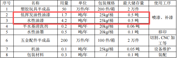 投資300萬元涂料項目：年產250萬件玩具與五金配件制造