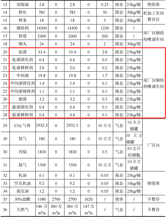 3000萬投資驅動 年產18萬噸鐵塔涂料項目