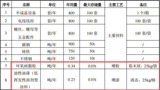 500萬投資新建 年產(chǎn)800臺自動化設(shè)備粉末涂料項目