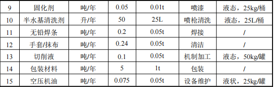 500萬投資新建 年產(chǎn)800臺自動化設(shè)備粉末涂料項目