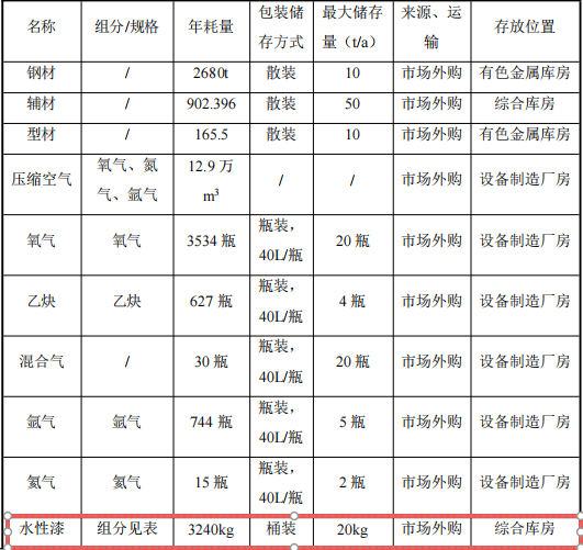 5000萬元投資新建年產200臺永磁設備涂料項目