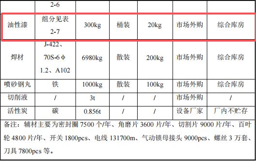 5000萬元投資新建年產200臺永磁設備涂料項目