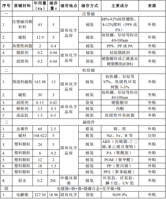 2.5億元投資新建1.2萬噸磁材深加工粉末涂料項(xiàng)目
