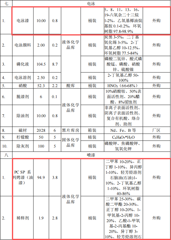 2.5億元投資新建1.2萬噸磁材深加工粉末涂料項(xiàng)目