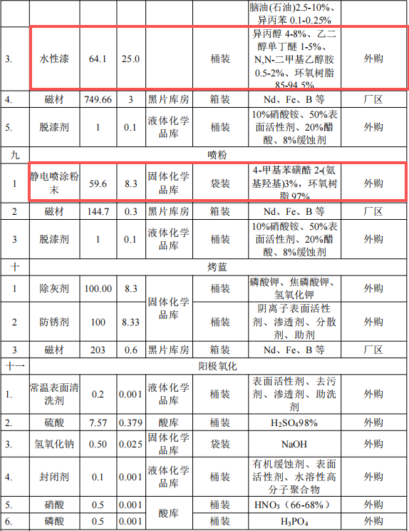 2.5億元投資新建1.2萬噸磁材深加工粉末涂料項(xiàng)目