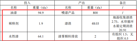 2.5億元投資新建1.2萬噸磁材深加工粉末涂料項(xiàng)目