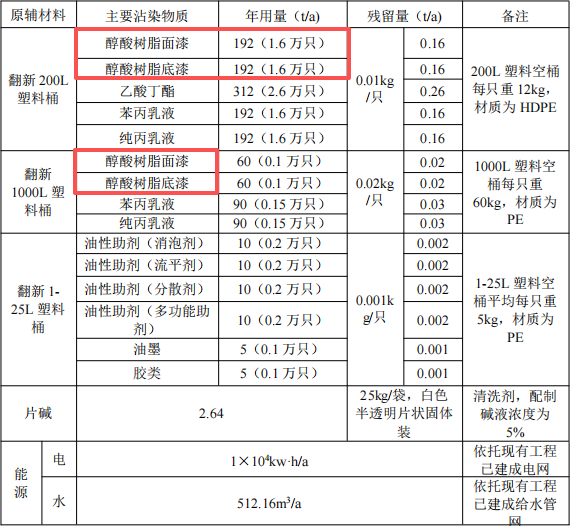500萬元投資 年處理1430噸包裝桶涂料項目