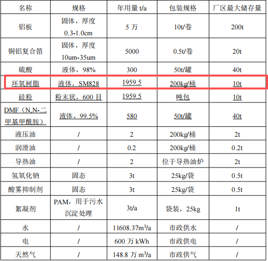 4.7億元投資新建 年產2000萬張鋁基覆銅板涂料項目