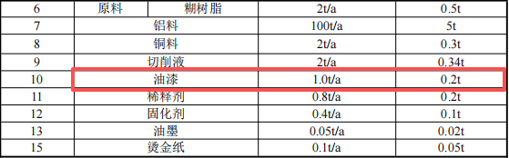 400萬元投資新建年產1500萬件漁具配件涂料項目