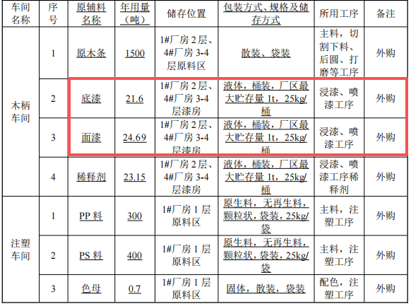 1.5億元投資新建年產(chǎn)2800萬套化妝刷涂料項(xiàng)目