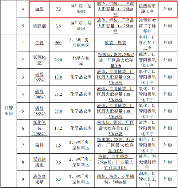 1.5億元投資新建年產(chǎn)2800萬套化妝刷涂料項(xiàng)目