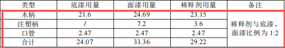 1.5億元投資新建年產(chǎn)2800萬套化妝刷涂料項(xiàng)目