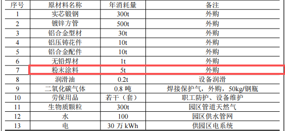 1000萬元投資新建 年產20萬米護欄粉末涂料項目