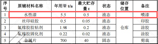 500萬元投資新建 年產260萬件氣缸墊水性涂料項目