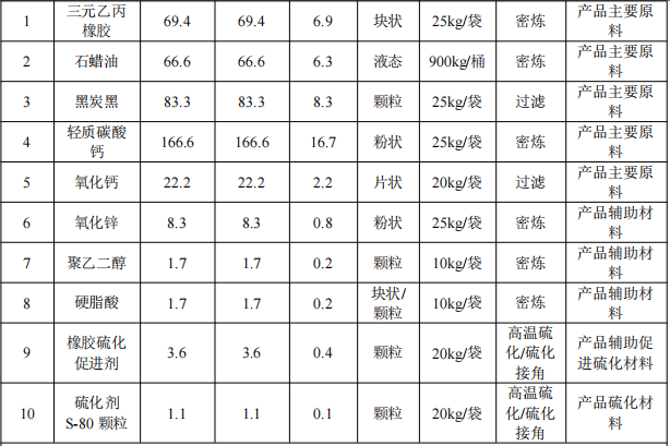 20萬元投資遷建 年產500噸橡膠密封條涂料項目