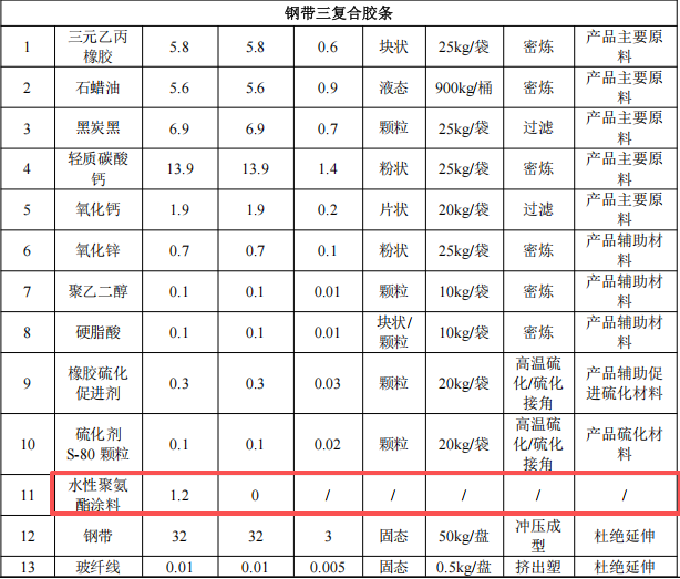 20萬元投資遷建 年產500噸橡膠密封條涂料項目