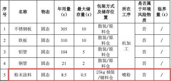 450萬元投資新建 年產73萬件金屬加工件粉末涂料項目