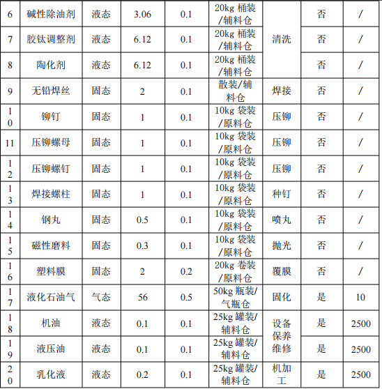 450萬元投資新建 年產73萬件金屬加工件粉末涂料項目