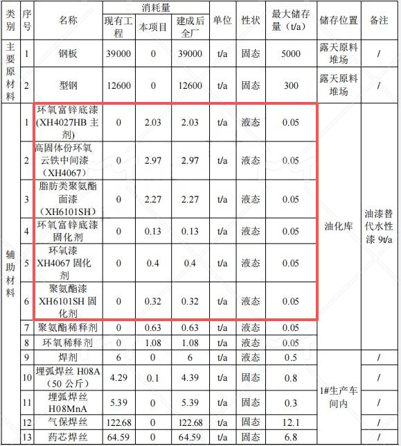 1.67億元投資技術改造涂料項目（涂料工藝升級）