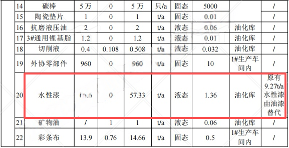 1.67億元投資技術改造涂料項目（涂料工藝升級）