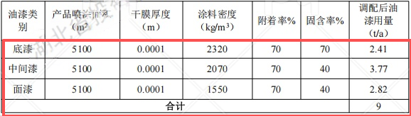 1.67億元投資技術改造涂料項目（涂料工藝升級）