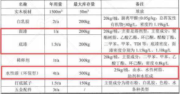 1100萬元投資新建年產(chǎn)1500套定制家具涂料項(xiàng)目