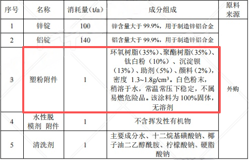 300萬元投資新建年產300萬件機動車零配件涂料項目