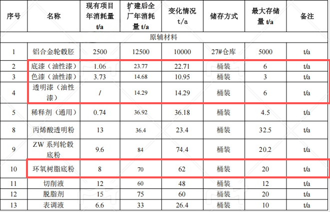 1.2億元投資擴建 年產(chǎn)80萬只鋁合金輪轂涂料項目