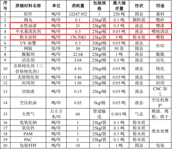 1200萬元投資 年產600萬件通訊模塊粉末涂料項目