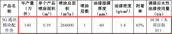 1200萬元投資 年產600萬件通訊模塊粉末涂料項目