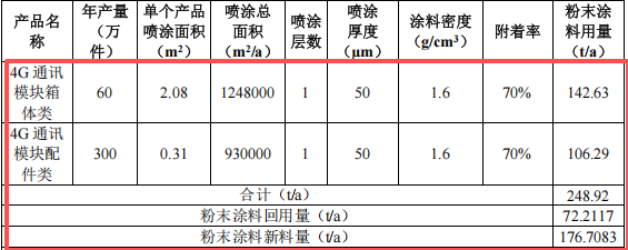 1200萬元投資 年產600萬件通訊模塊粉末涂料項目