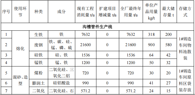 3000萬元投資擴建年產8萬噸高端鑄件粉末涂料項目