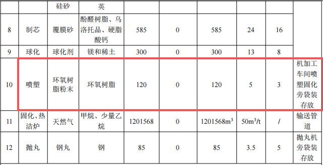 3000萬元投資擴建年產8萬噸高端鑄件粉末涂料項目