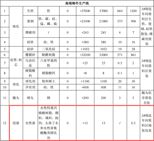 3000萬元投資擴建年產8萬噸高端鑄件粉末涂料項目